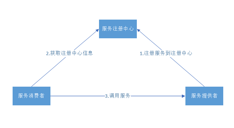 《Spring Cloud Netflix》 -- 服务注册和服务发现-Eureka 的使用