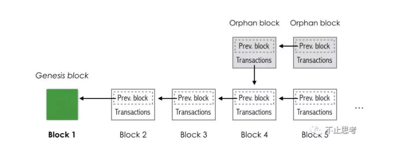比特币是区块链核心技术吗_比特币区块链交易查询_比特币区块链扩容技术