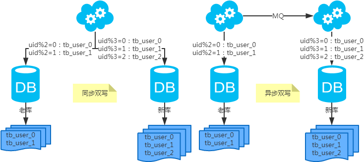 mysql分割数据的方式有哪些方法