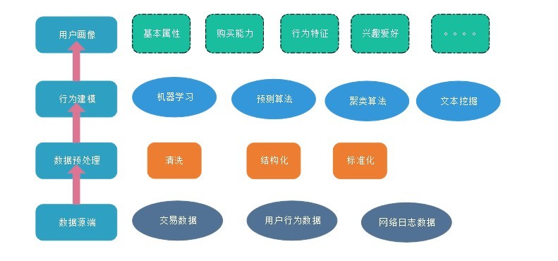 基于flink流处理的动态实时亿级电商全端用户画像系统 龙果学院 程序员的专属学习平台